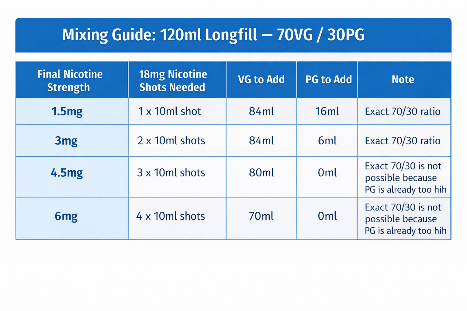 Longfill mixing guide 70vg30pg